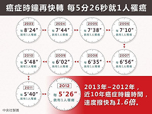 每5分26秒就有1人罹癌 大腸癌7連冠