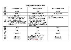 政院宣佈  購屋優惠套餐正式上菜