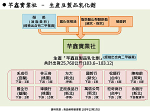 查黑心豆干  36款產品已下架