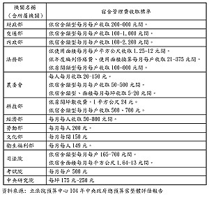公務員宿舍超便宜  農委會每月只收20元