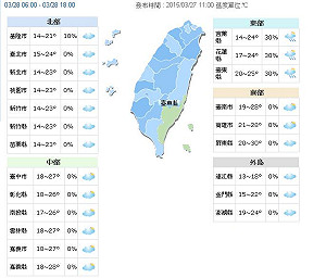 告別濕冷！明起回溫 下週飆到34度