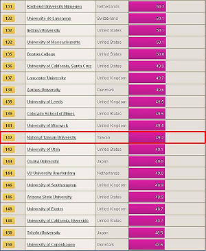 世界大學排行榜  台大排名142 倒退8名