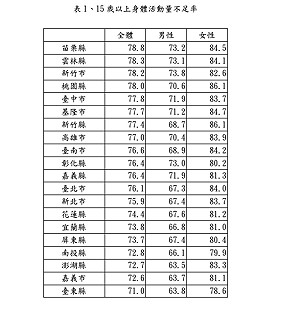 7成6國人運動量不足 增致死疾病風險