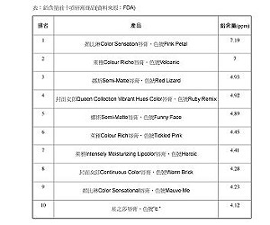 美10大鉛污染唇膏  歐萊雅產品佔一半