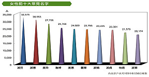 家豪、淑芬蟬聯最菜名 全國水扁比英九多