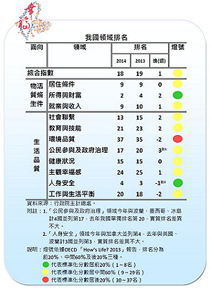 台灣幸福指數蟬聯亞洲冠軍 環境品質居末位