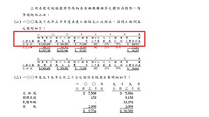 文林苑有多賺？ 樂揚建設可賺5億