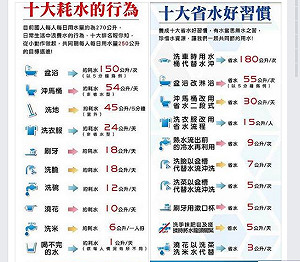 水利署節水總動員  10大好習慣報你知