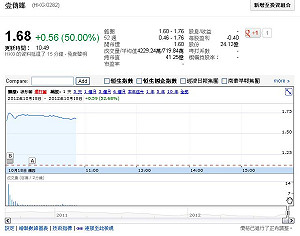 黎智英撤台  壹傳媒股價早盤飆升50%