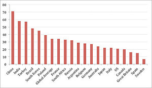 調查：中國人用財產衡量成功  冠全球
