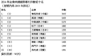 華為取代松下成為申請國際專利最多企業