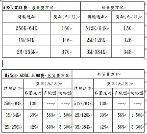 ADSL新資費案三月內實施   200萬戶受益