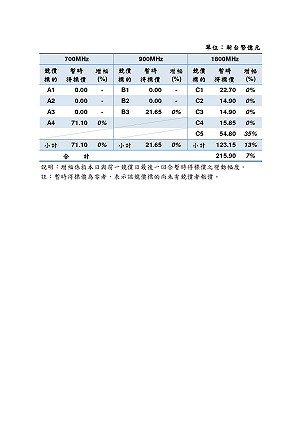 4G競標第2天  C5依舊搶手