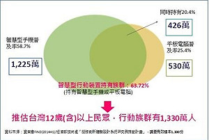 調查：小米機首度進入台灣普及率前5名