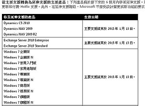 明年1月  微軟將停止Win 7「主要支援」