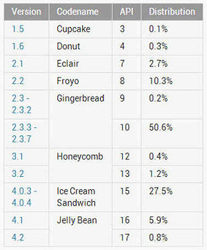 薑是老的辣 Android老將市佔過半