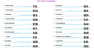 全球網速排行  台灣輸港星日韓 位居第11