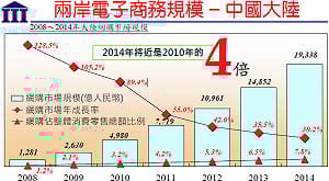 中國網路購物熱  年成長率近8成