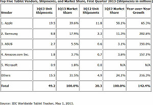 平板電腦翻倍成長  2013首季表現亮麗