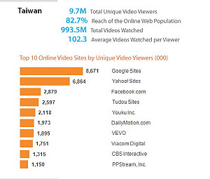 愛線上影音  網友1個月看86.9支影片