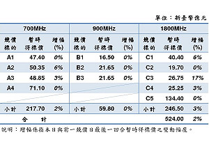 4G競標今趨緩  暫時總標金漲幅僅2%