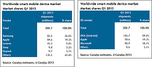 中國品牌崛起  智慧行動裝置前5大占2