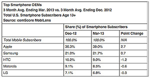 美智慧手機市占率  iPhone以近4成奪冠