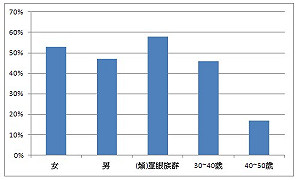 30~40歲攝影玩家  類單眼生力軍