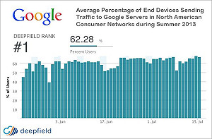美報告：Google 流量佔北美網路的25%