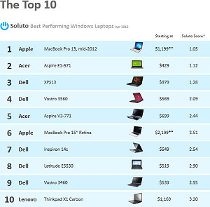 MacBook Pro  登NB穩定性機王