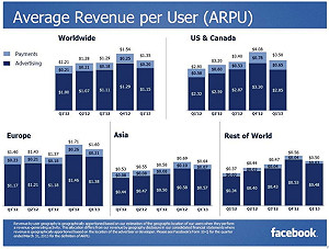 臉書用戶北美最值錢  亞洲每人不到1美元