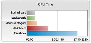 專家：臉書app是iPhone耗電元凶