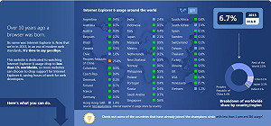 老古董IE 6  中國使用率全球第1