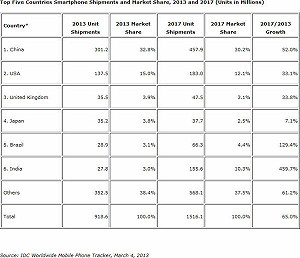 中美英日巴印  全球智慧手機主力市場