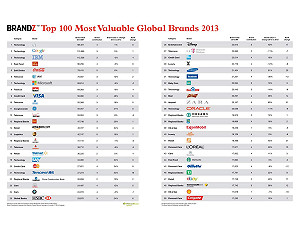 全球百大企業品牌排名  科技業拿下前3大