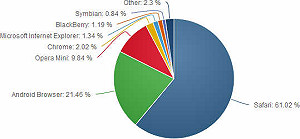 瀏覽器大戰  Opera以客製化搶佔行動市場