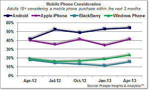 美調查近期購買手機意願  Android高於iPhone