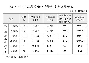 監院：核一廠燃料池3年滲輻射水2萬毫升