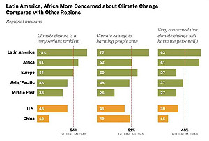 皮尤民調：中美最不關心氣候變遷問題