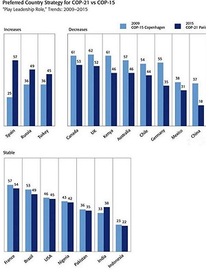多國民眾對政府簽署減排協議支持度下降