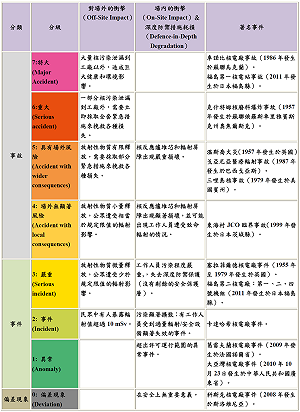 福島輻汙水外漏層級跳高：3級「嚴重異常」