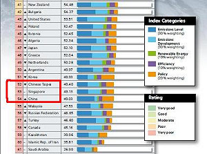氣候變遷指標排名  台灣退步中國趕上