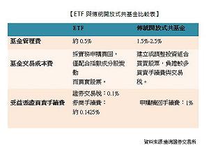 聰明理財 你一定要知道的金融新星-ETF