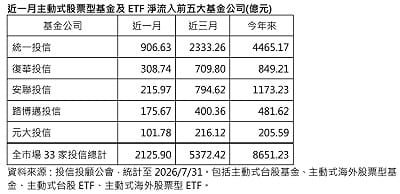 越震盪越敢買！主動式基金今年吸金逾8651億 統一投信居冠