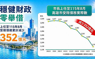 陳其邁上任後人均負債減1萬元 高市府:停止惡意政治操作、抹黑市政建設