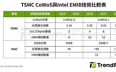 台積CoWoS-L產能吃緊 Intel EMIB-T能否搶走AI封裝訂單?