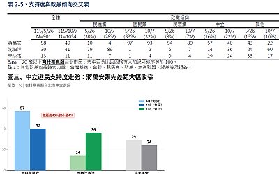 TVBS民調》中間選民成關鍵?蔣萬安和.沈伯洋只差4個百分點