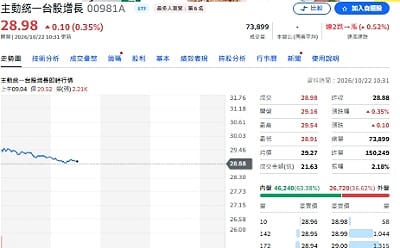 金母連5天砸117億!00981A連兩天買緯創 欣興升第二大持股