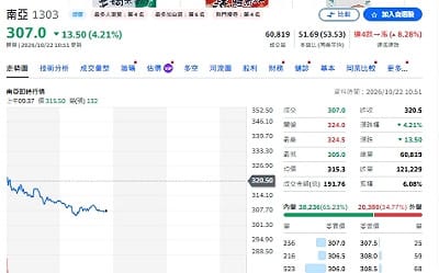 主動ETF連八天買超!緯創兩天吸金22.7億 南亞獲6檔加碼
