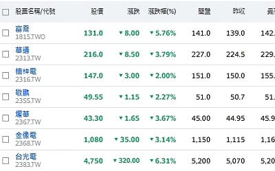 台股震盪逾900點！PCB急跌低接機會？2026 TPCA Show揭升級趨勢
